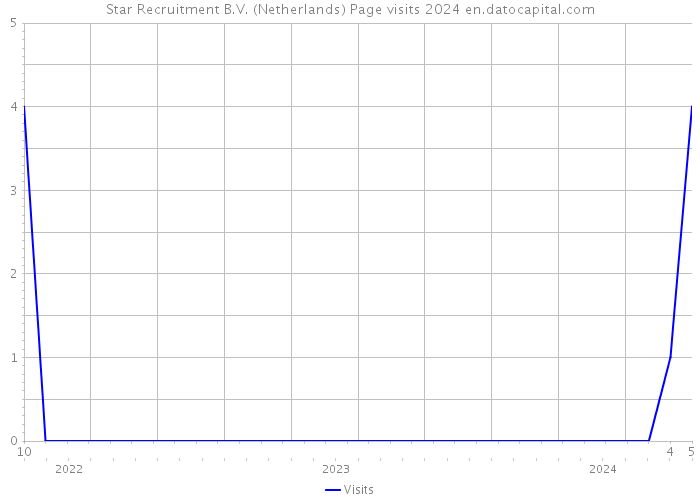 Star Recruitment B.V. (Netherlands) Page visits 2024 