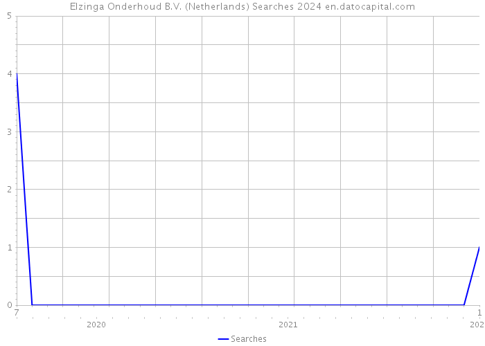Elzinga Onderhoud B.V. (Netherlands) Searches 2024 
