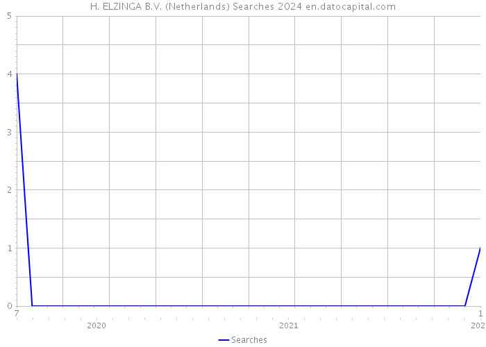 H. ELZINGA B.V. (Netherlands) Searches 2024 