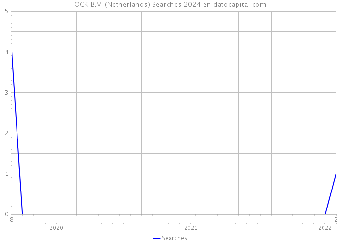 OCK B.V. (Netherlands) Searches 2024 