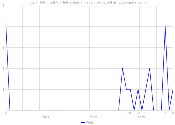 Start Holding B.V. (Netherlands) Page visits 2024 