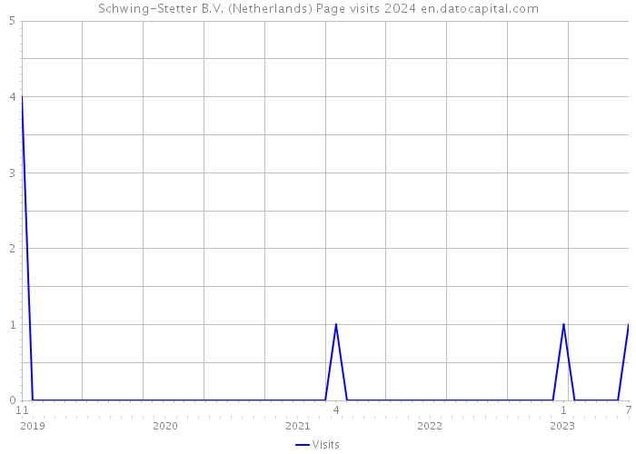 Schwing-Stetter B.V. (Netherlands) Page visits 2024 