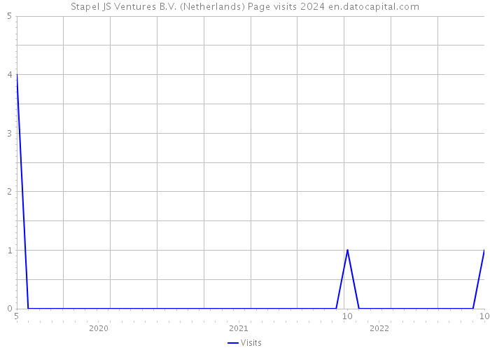 Stapel JS Ventures B.V. (Netherlands) Page visits 2024 