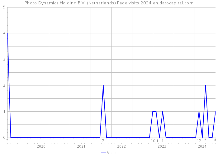 Photo Dynamics Holding B.V. (Netherlands) Page visits 2024 