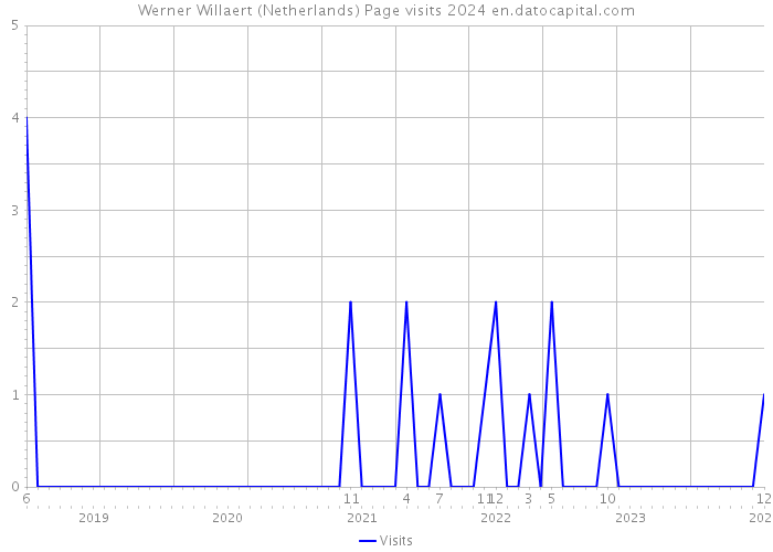 Werner Willaert (Netherlands) Page visits 2024 