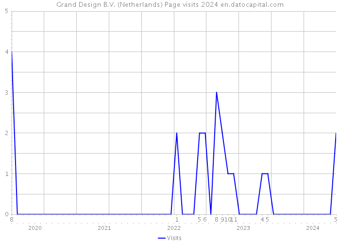 Grand Design B.V. (Netherlands) Page visits 2024 