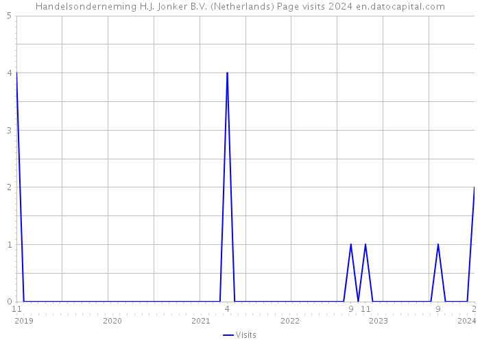 Handelsonderneming H.J. Jonker B.V. (Netherlands) Page visits 2024 