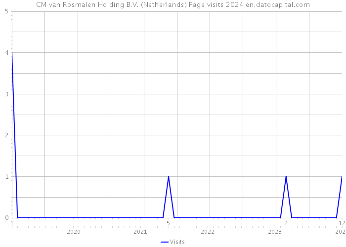 CM van Rosmalen Holding B.V. (Netherlands) Page visits 2024 