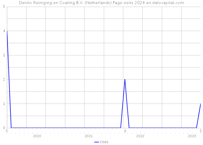 Denito Reiniging en Coating B.V. (Netherlands) Page visits 2024 