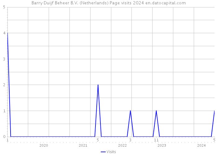 Barry Duijf Beheer B.V. (Netherlands) Page visits 2024 