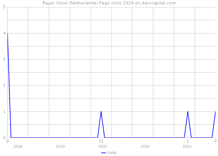 Rager Ossel (Netherlands) Page visits 2024 