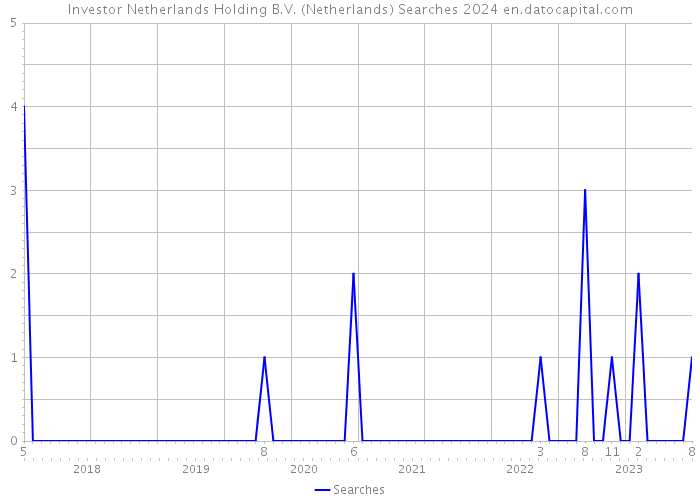 Investor Netherlands Holding B.V. (Netherlands) Searches 2024 
