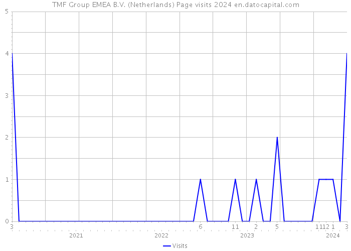 TMF Group EMEA B.V. (Netherlands) Page visits 2024 