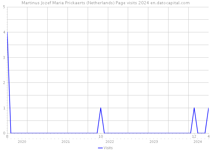 Martinus Jozef Maria Prickaerts (Netherlands) Page visits 2024 