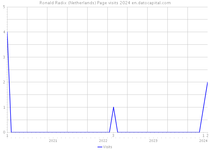 Ronald Radix (Netherlands) Page visits 2024 