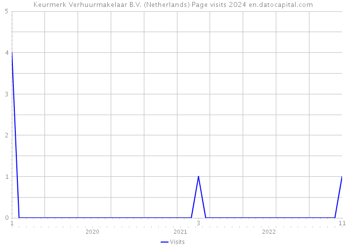 Keurmerk Verhuurmakelaar B.V. (Netherlands) Page visits 2024 