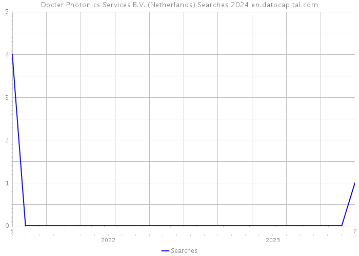 Docter Photonics Services B.V. (Netherlands) Searches 2024 