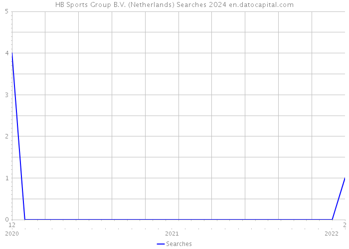 HB Sports Group B.V. (Netherlands) Searches 2024 