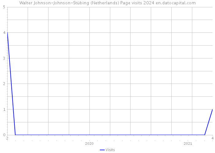 Walter Johnson-Johnson-Stübing (Netherlands) Page visits 2024 