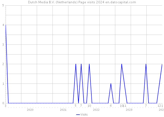 Dutch Media B.V. (Netherlands) Page visits 2024 