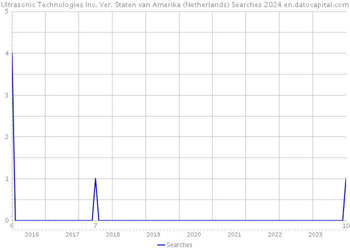 Ultrasonic Technologies Inc. Ver. Staten van Amerika (Netherlands) Searches 2024 