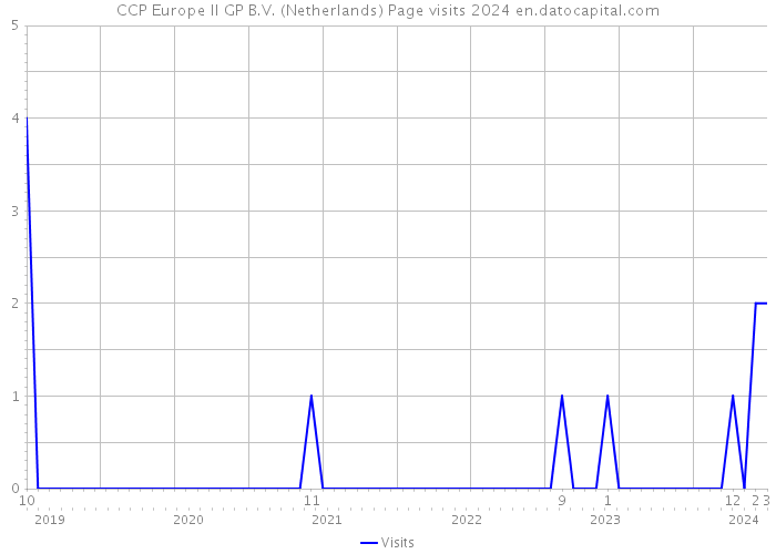 CCP Europe II GP B.V. (Netherlands) Page visits 2024 