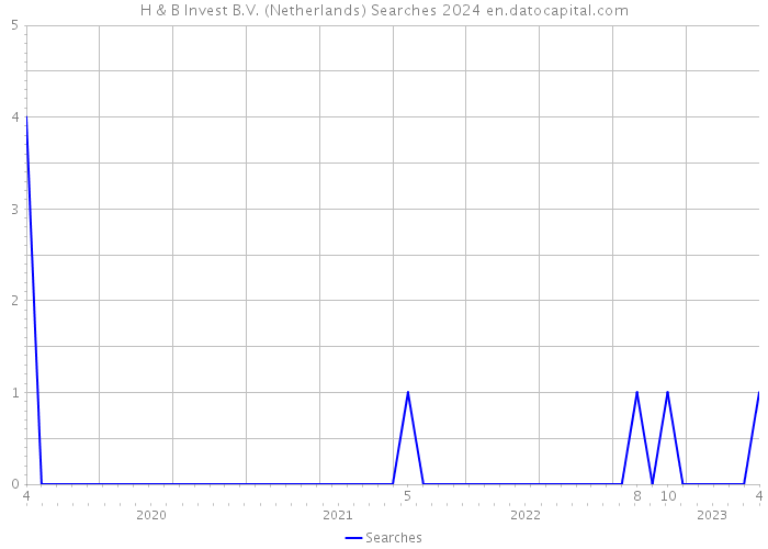 H & B Invest B.V. (Netherlands) Searches 2024 