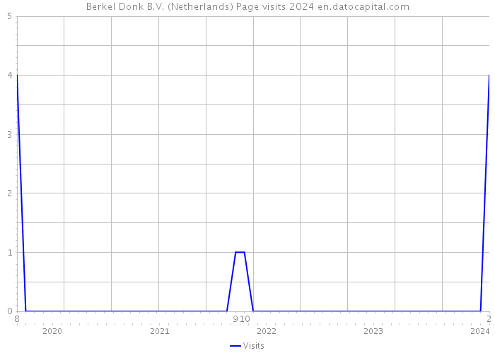 Berkel Donk B.V. (Netherlands) Page visits 2024 