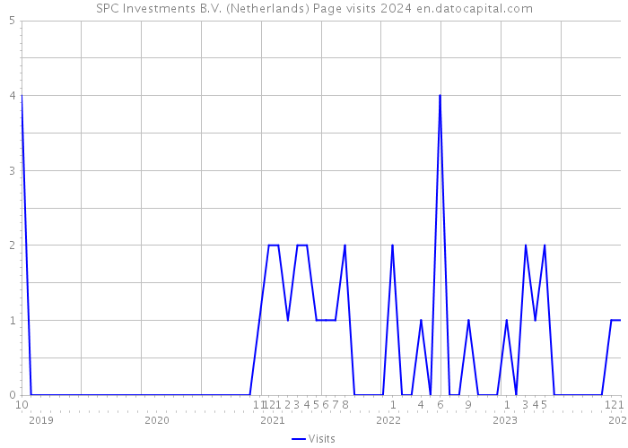 SPC Investments B.V. (Netherlands) Page visits 2024 