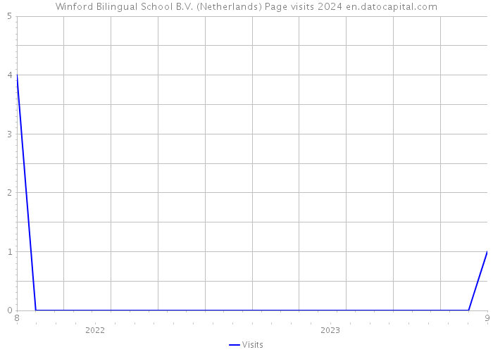 Winford Bilingual School B.V. (Netherlands) Page visits 2024 