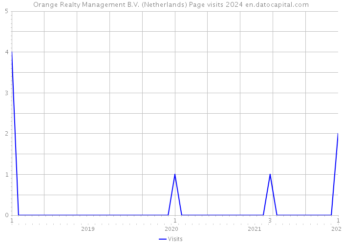 Orange Realty Management B.V. (Netherlands) Page visits 2024 