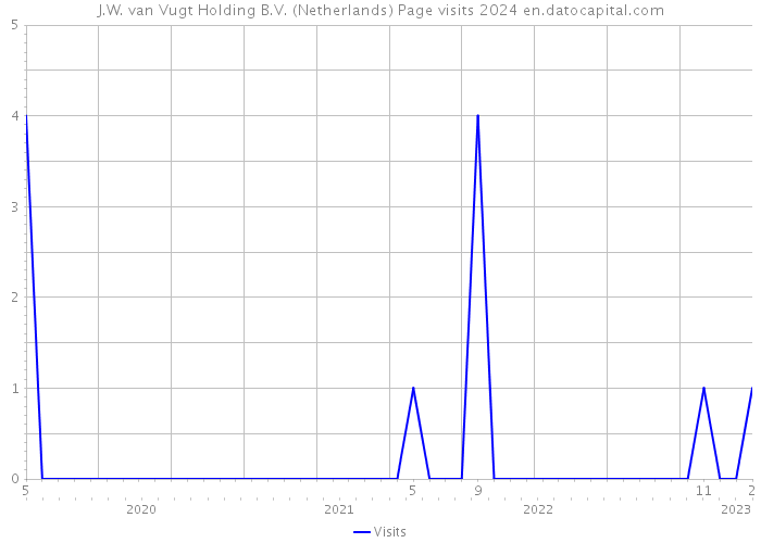 J.W. van Vugt Holding B.V. (Netherlands) Page visits 2024 