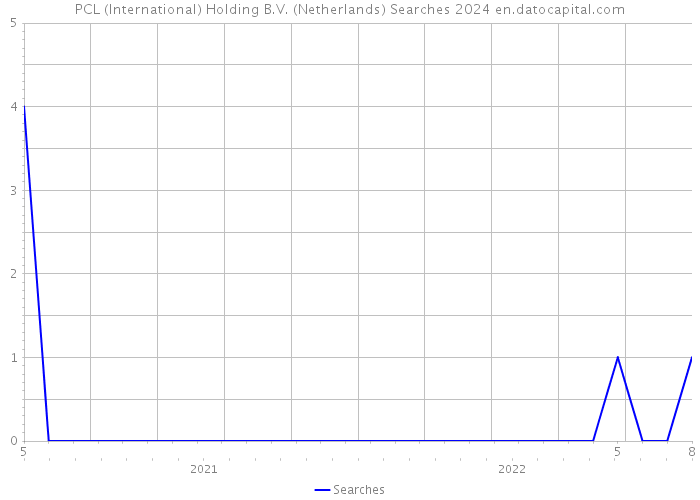 PCL (International) Holding B.V. (Netherlands) Searches 2024 