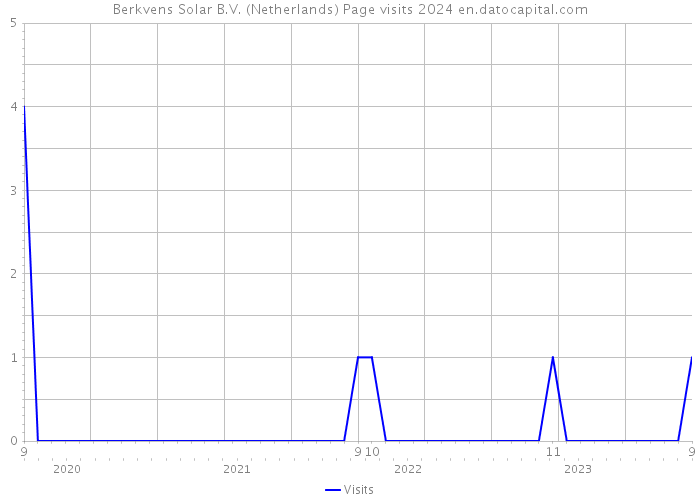 Berkvens Solar B.V. (Netherlands) Page visits 2024 
