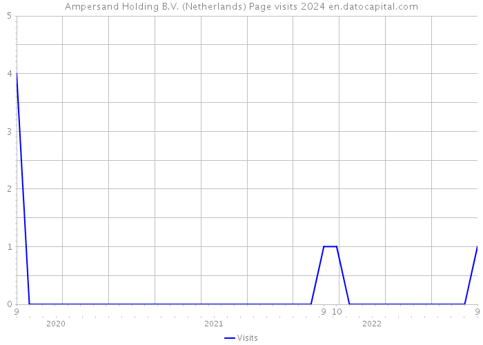 Ampersand Holding B.V. (Netherlands) Page visits 2024 