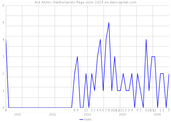 Aid Ahmic (Netherlands) Page visits 2024 