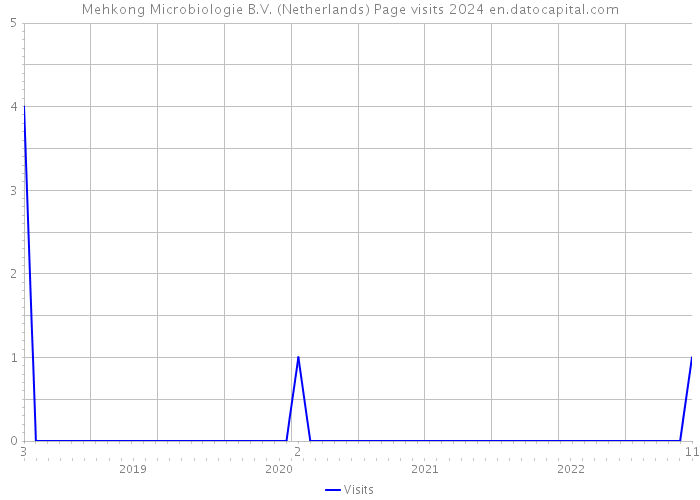 Mehkong Microbiologie B.V. (Netherlands) Page visits 2024 