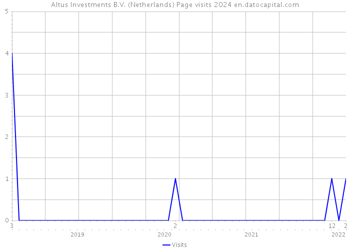 Altus Investments B.V. (Netherlands) Page visits 2024 