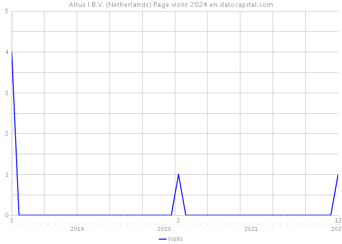 Altus I B.V. (Netherlands) Page visits 2024 
