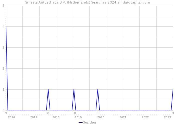 Smeets Autoschade B.V. (Netherlands) Searches 2024 