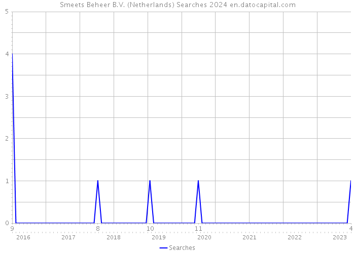 Smeets Beheer B.V. (Netherlands) Searches 2024 