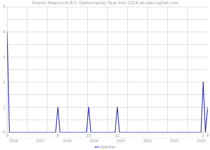Smeets Maastricht B.V. (Netherlands) Searches 2024 