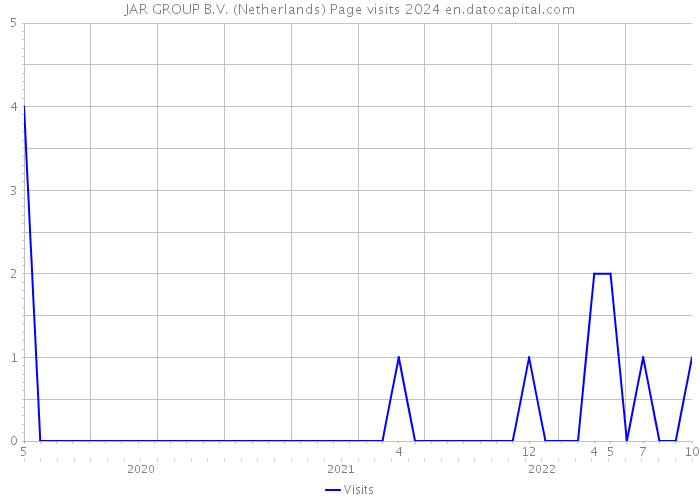 JAR GROUP B.V. (Netherlands) Page visits 2024 