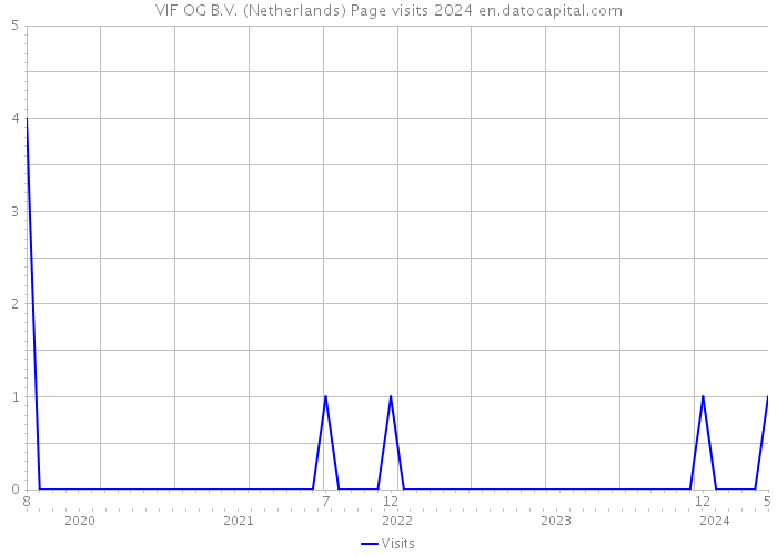 VIF OG B.V. (Netherlands) Page visits 2024 