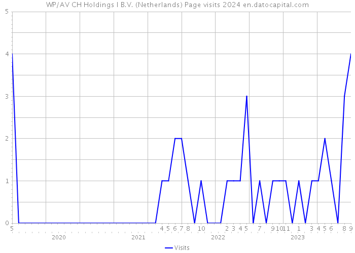 WP/AV CH Holdings I B.V. (Netherlands) Page visits 2024 