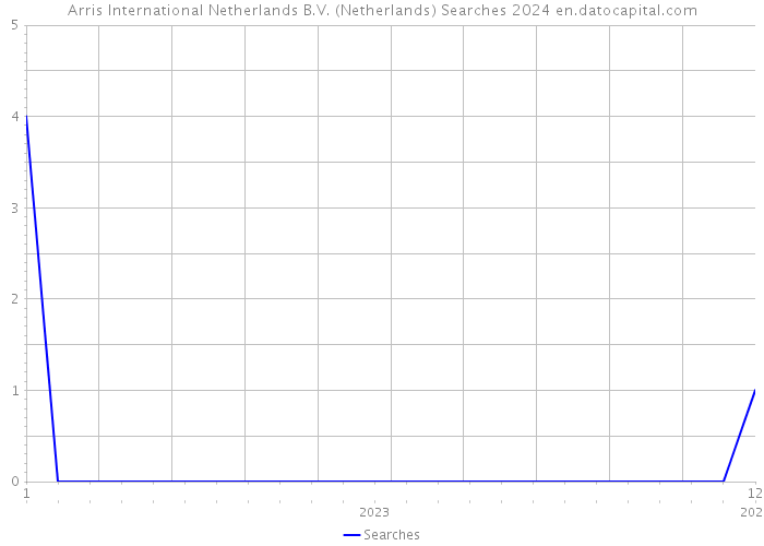 Arris International Netherlands B.V. (Netherlands) Searches 2024 
