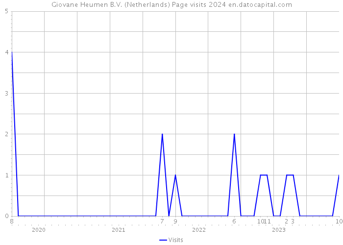 Giovane Heumen B.V. (Netherlands) Page visits 2024 