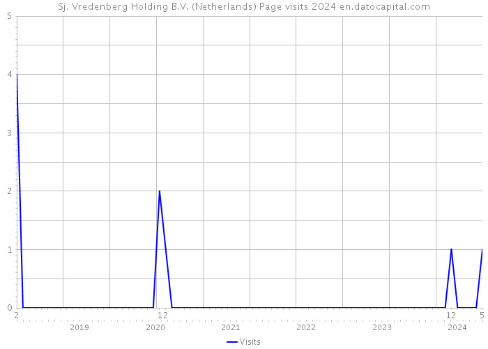 Sj. Vredenberg Holding B.V. (Netherlands) Page visits 2024 
