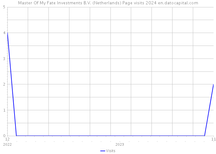 Master Of My Fate Investments B.V. (Netherlands) Page visits 2024 