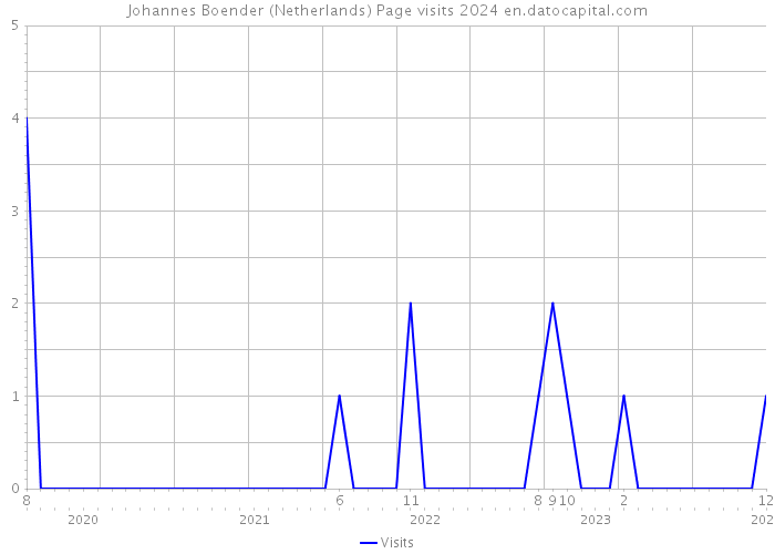 Johannes Boender (Netherlands) Page visits 2024 
